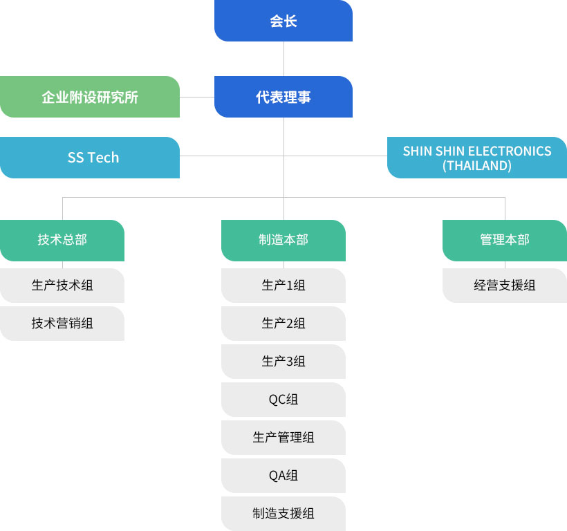 组织图