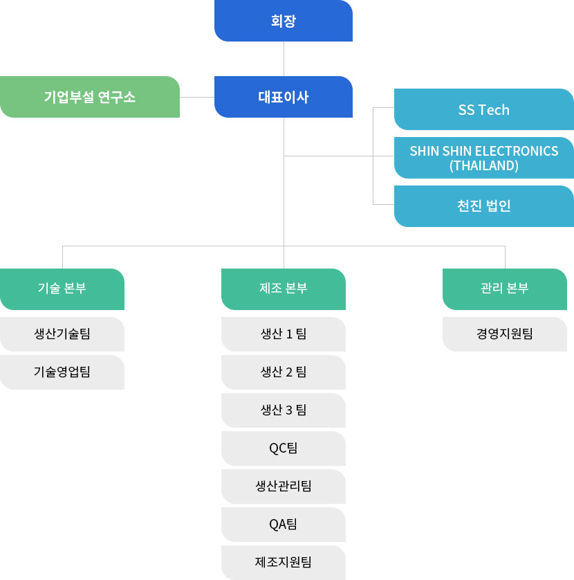 조직도